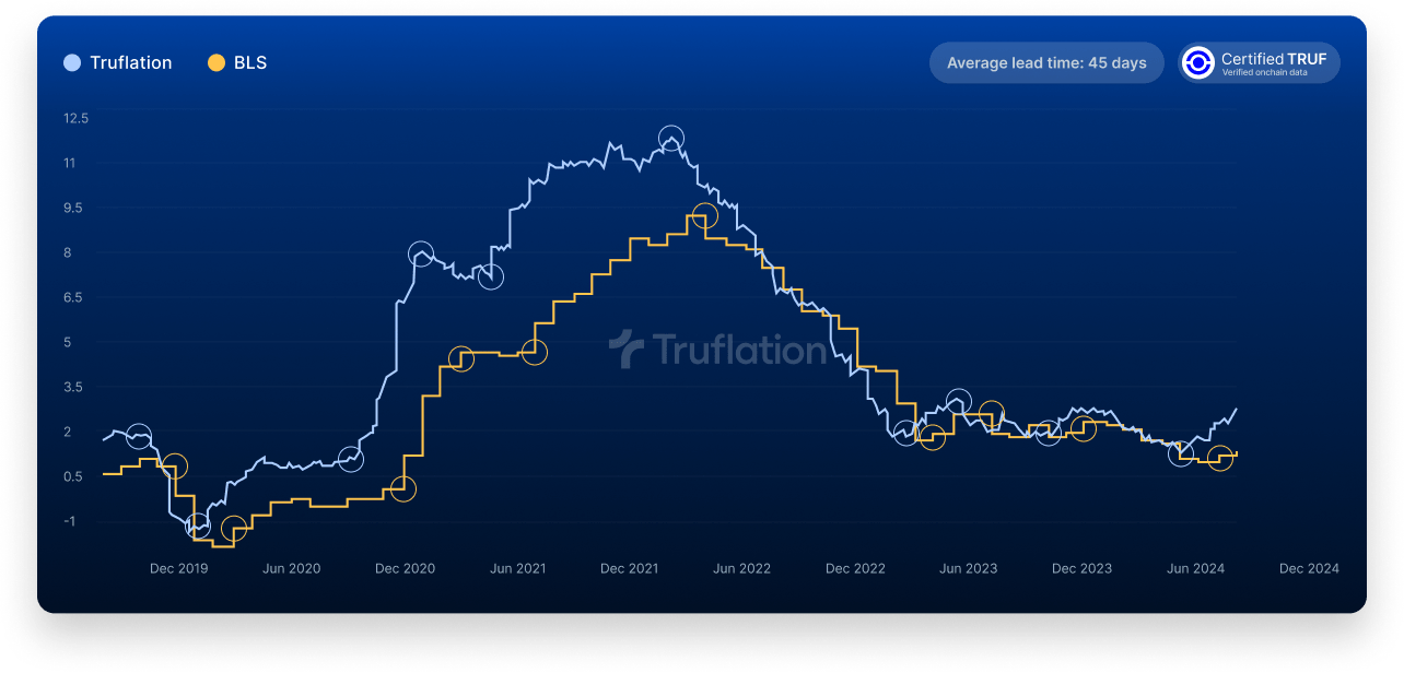 Truflation Index