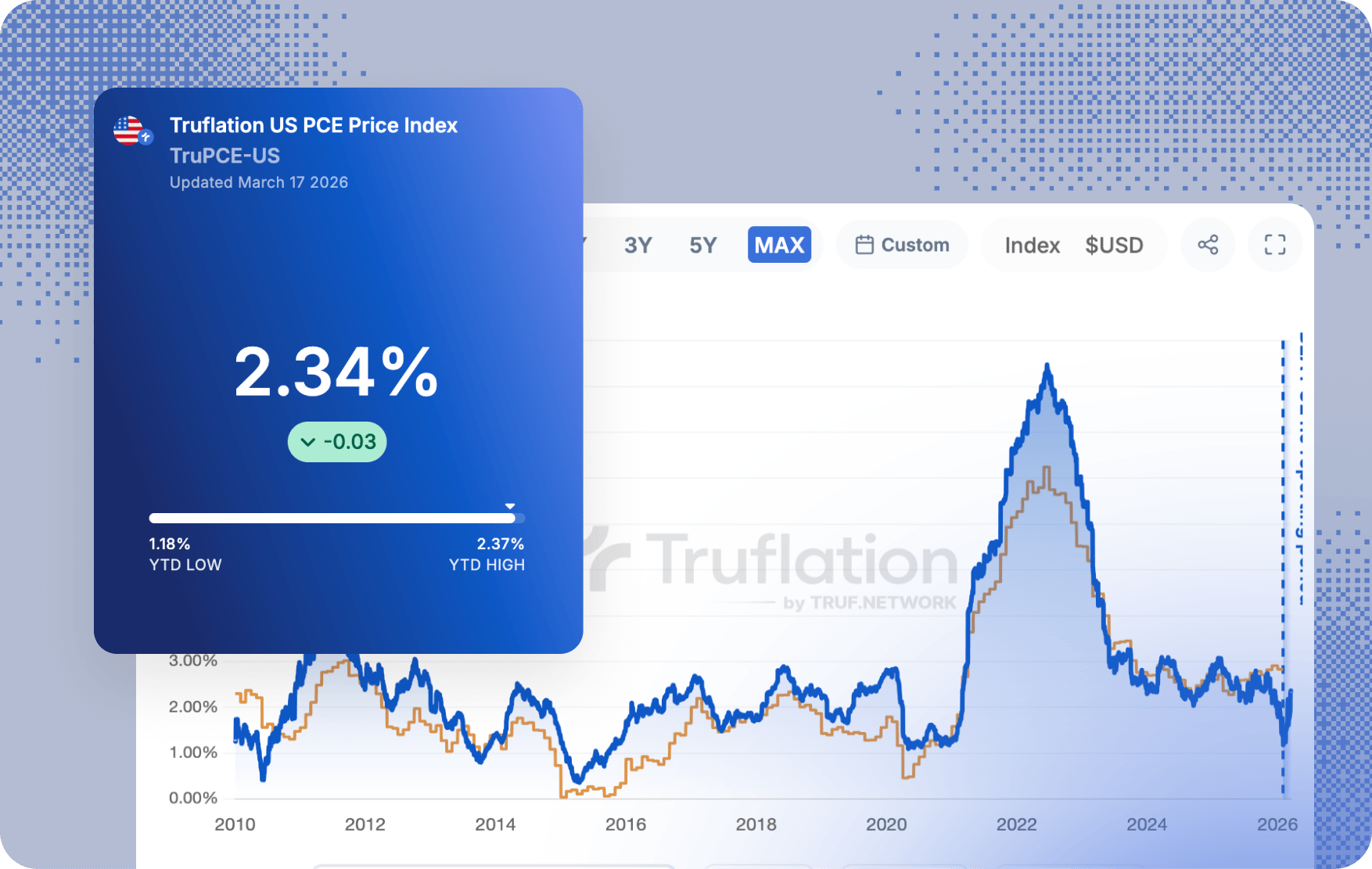 Historical data view / comparison chart